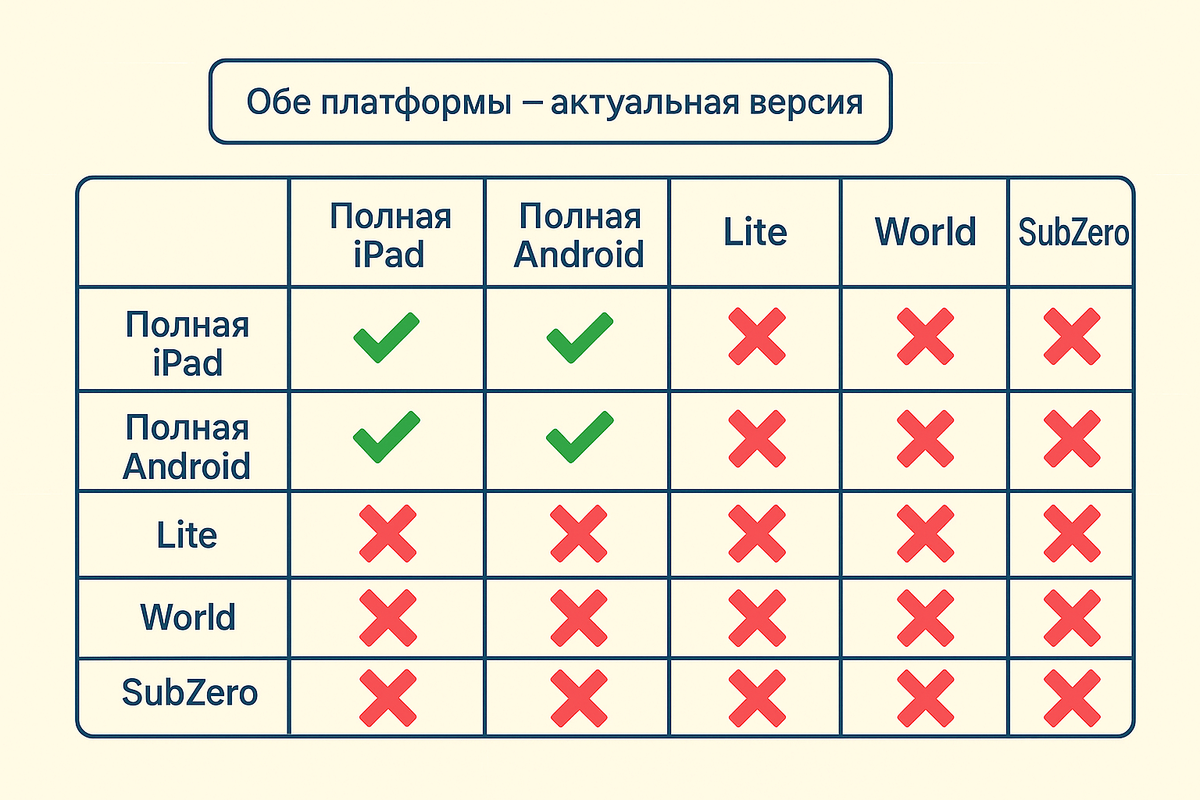 Матрица совместимости версий Geometry Dash на разных устройствах