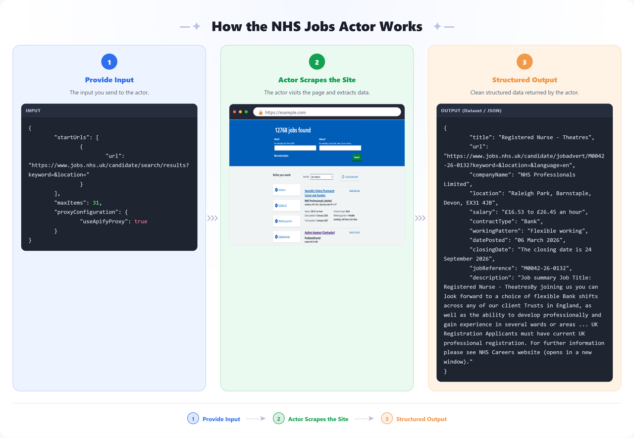 How the NHS Jobs  Scraper Apify Actor works: provide input, the actor scrapes the site, get structured output