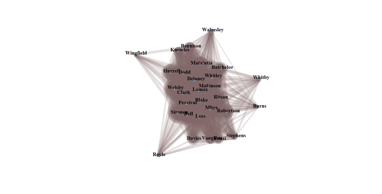 Network graph of who is on the pitch together when Saints score. The central blob matches the darkest parts of the matrix chart but does contain a couple of the players in the lighter parts of the matrix diagram, so it contains Blake, Lomax, Welsby, Mbye, Clark, Bell, Makinson, Matautia, Dodd, Sironen, Percival, Delaney, Lees and Whitley, as well as Hurrell, Ritson, Robertson and Batchelor. The remainder of the next darkest area in the matrix chart are the 7 players whose names are either being sucked into the central blob or are escaping from it. They are, at the top of the diagram, Bennison and Knowles, and at the bottom of the diagram, Davies, Vaughan, Paasi and Stephens. The players in the palest area are also those furthest away from the centre of the network graph. They are Walmsley at the top, centre right, Whitby, Burns slightly down from him. Bottom left is Royle, top left is Wingfield.