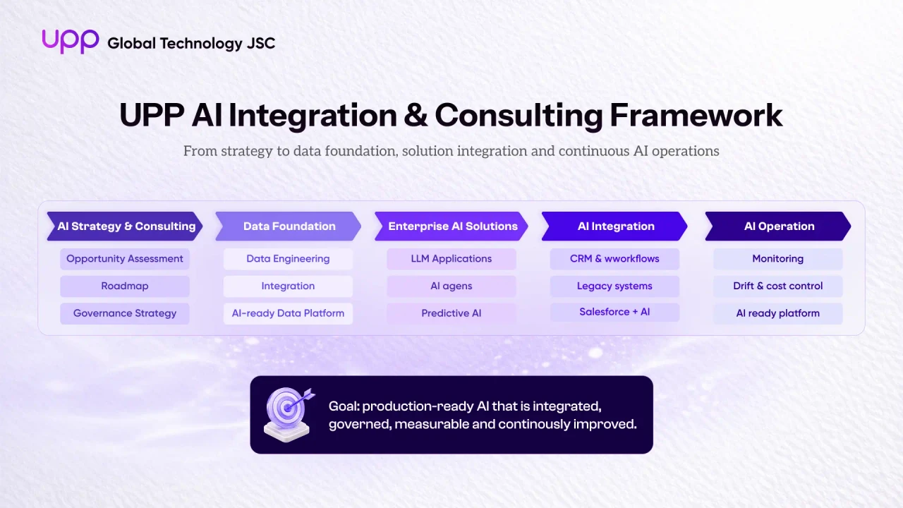 UPP AI integration and consulting framework from strategy to AI operations