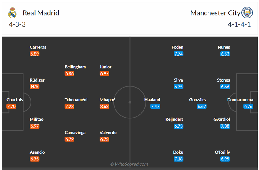 Đội hình dự kiến Real Madrid vs Man City