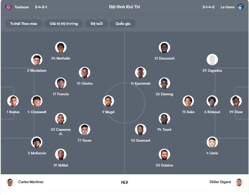 doi hinh Toulouse FC vs Le Havre AC