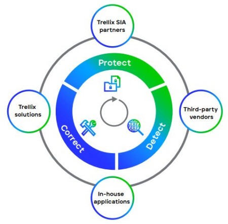 Trellix Data Exchange Layer 6.0.0.301 Extensions