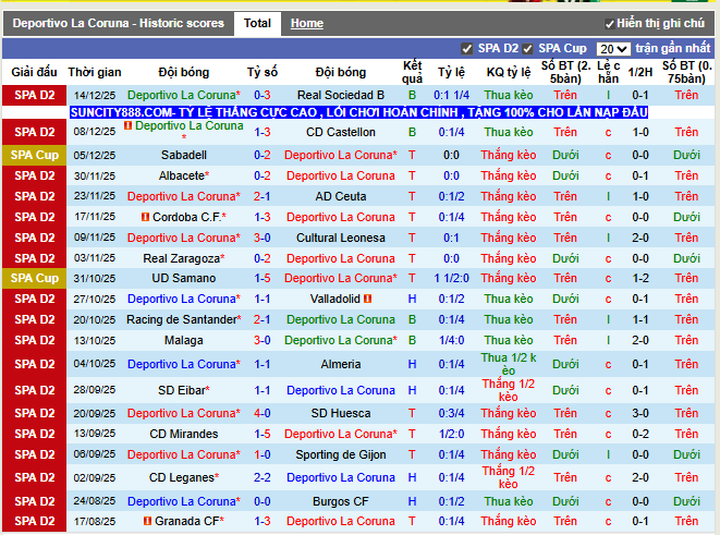 Phong độ gần đây Deportivo La Coruna
