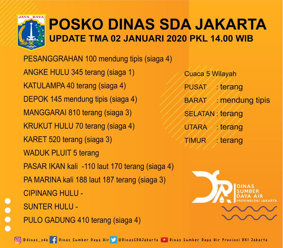 Update ketinggian air di sejumlah titik pintu air