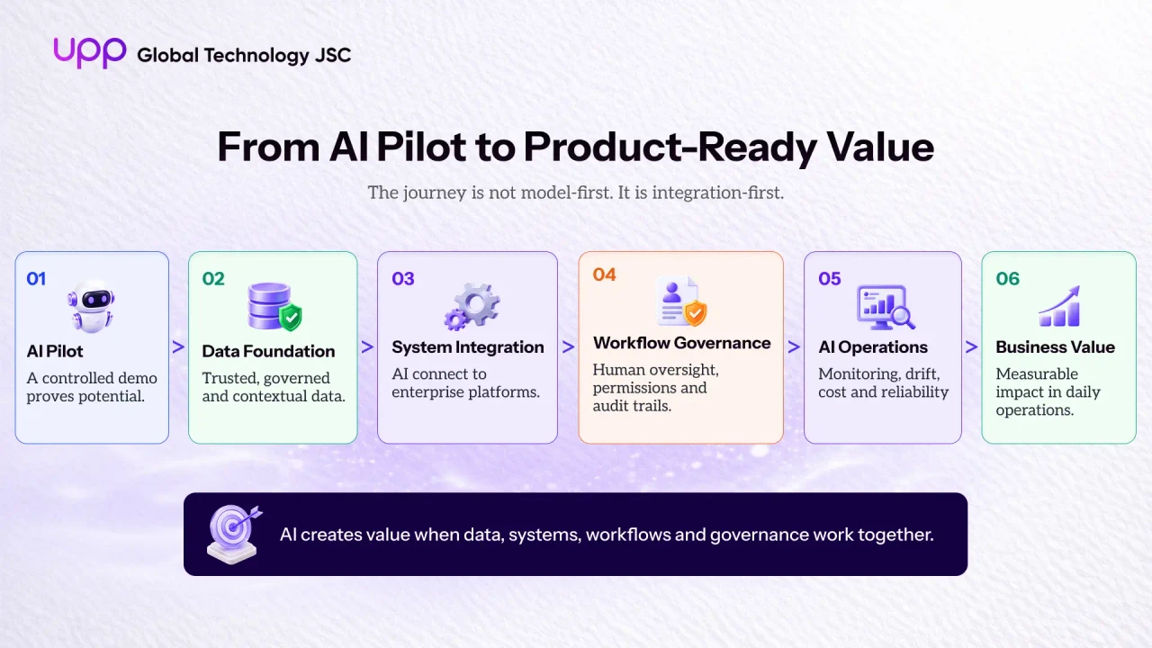 AI integration journey from pilot to production for Australian businesses
