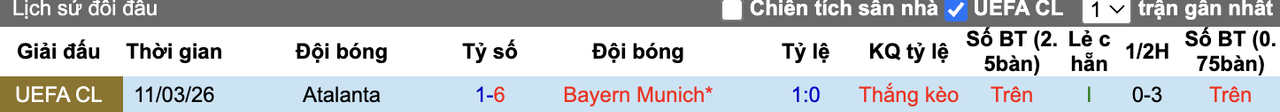 Thành tích đối đầu Bayern Munich vs Atalanta