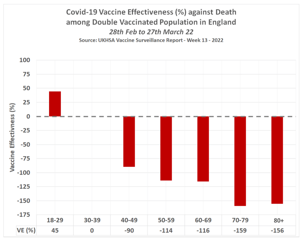 Covid injecties hebben negatieve effectiviteit  - officiële data VK