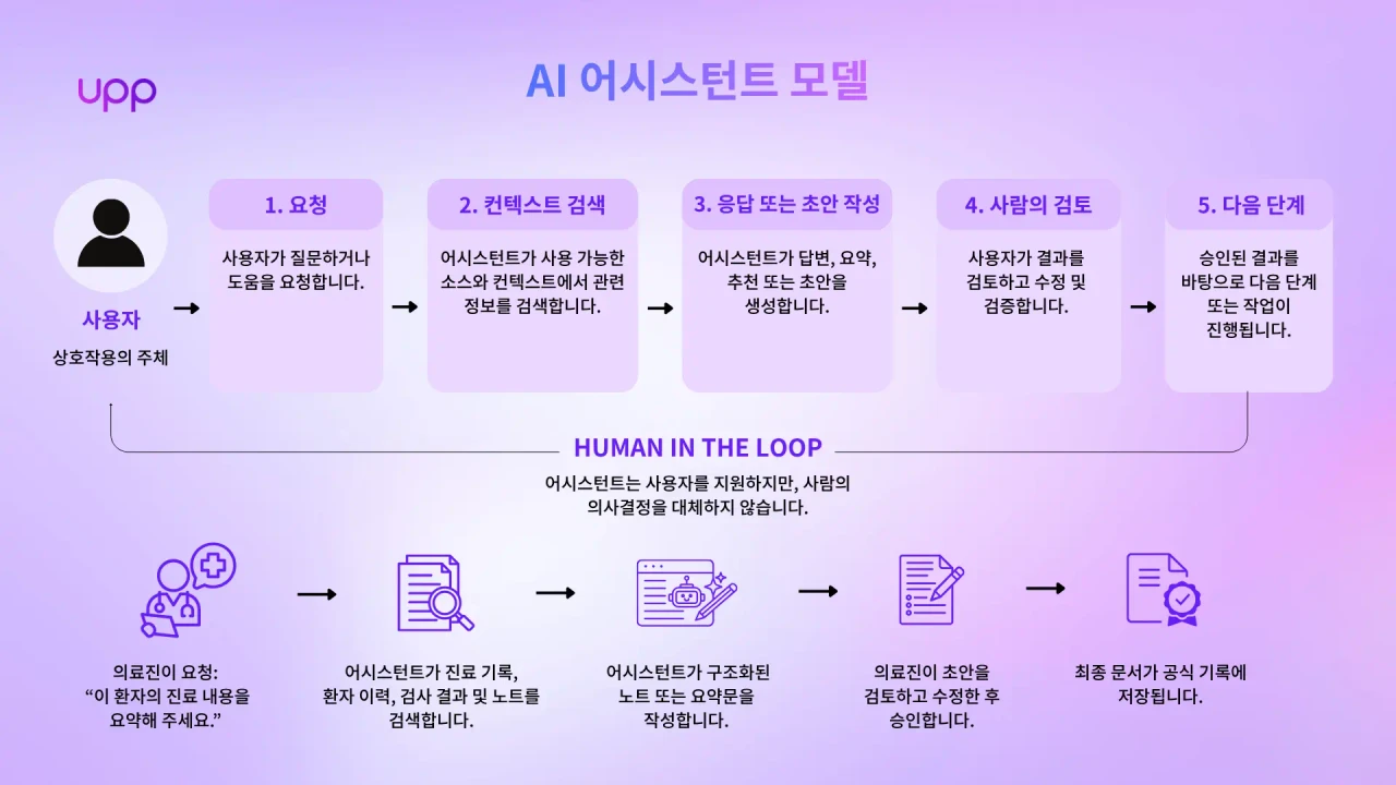 일반적인 AI 어시스턴트 상호작용 모델