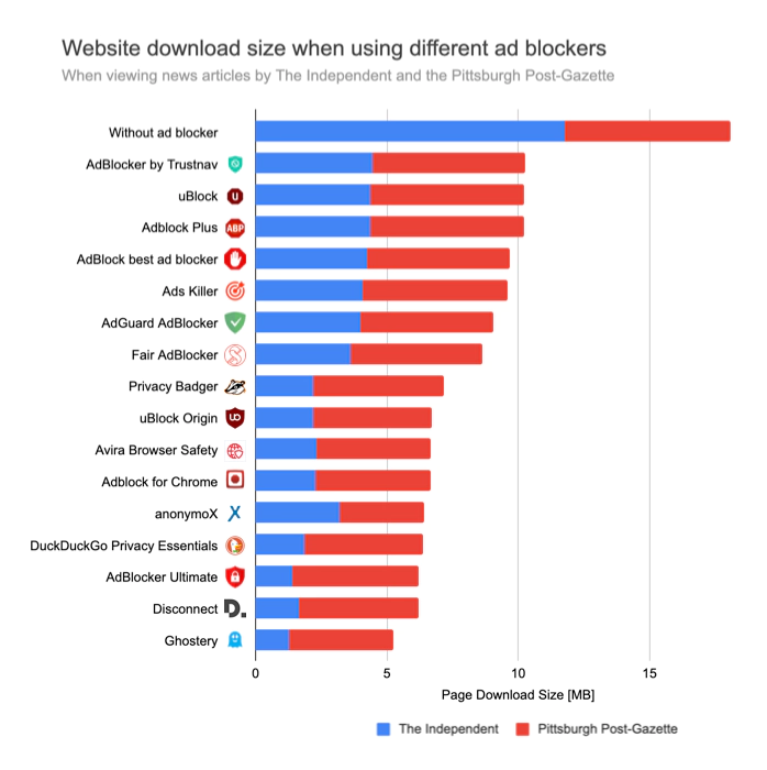 ad-blockers-page-size