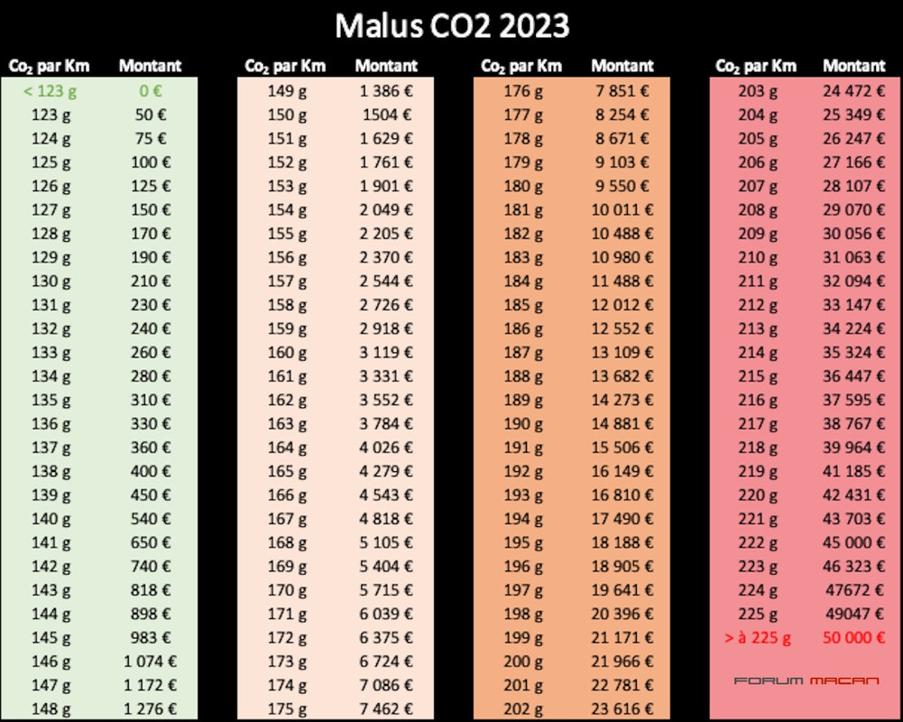 Malus CO2 2023 Forum Macan Porsche