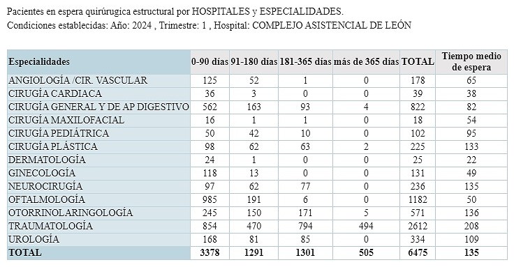 Lista de espera del primer trimestre de 2024 en el Hospital de León. 