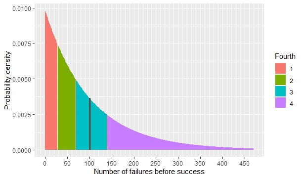 Density probability distribution for expected number of failures before success