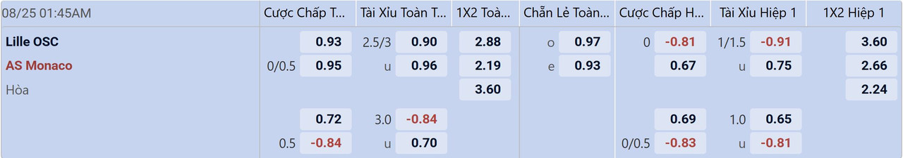 Tỉ lệ kèo Lille vs AS Monaco