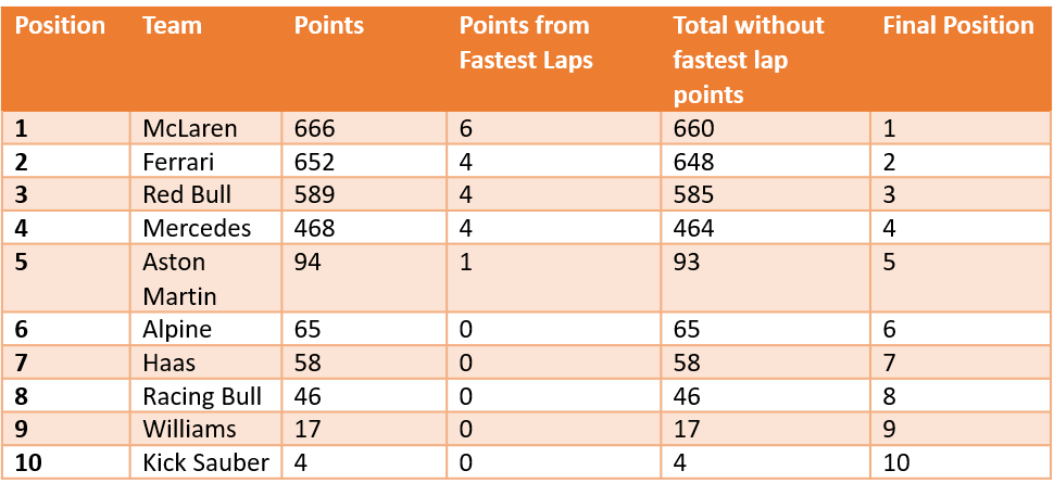 Table of the 2024 Constructors results, with and without the fastest lap results.  No teams change position due to fastest lap points.