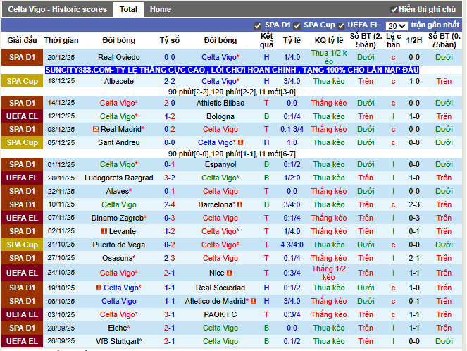 Phong độ gần đây Celta Vigo