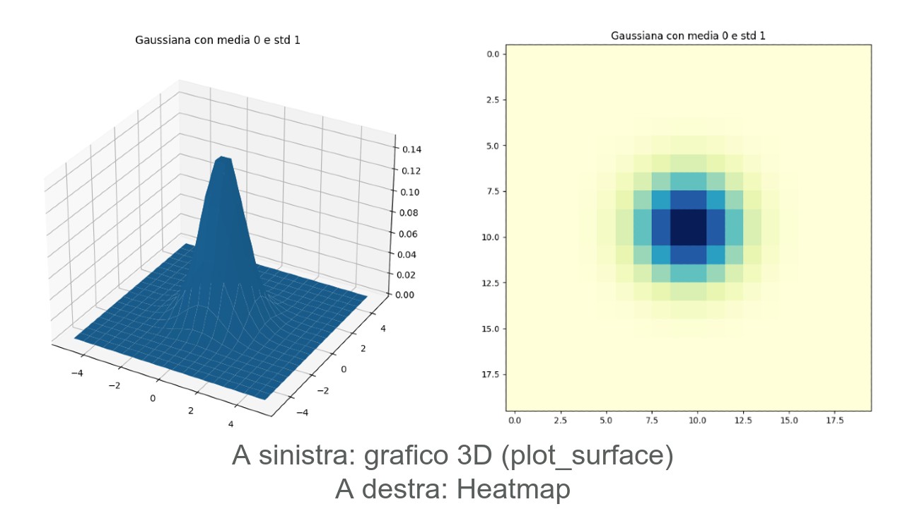 Gaussiana-superficie-3-D-vs-Heatmap-python-matplotlib