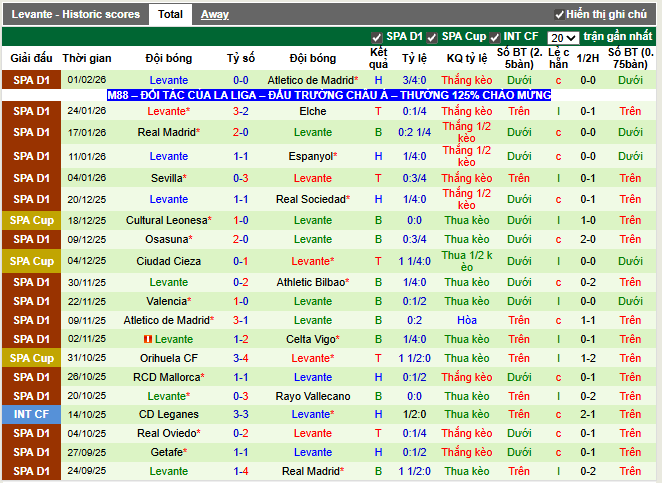 Phong độ gần đây Levante