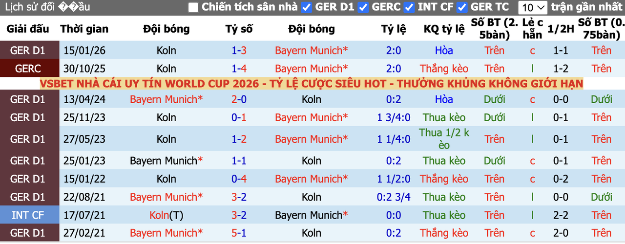 Thành tích đối đầu Bayern Munich vs Koln