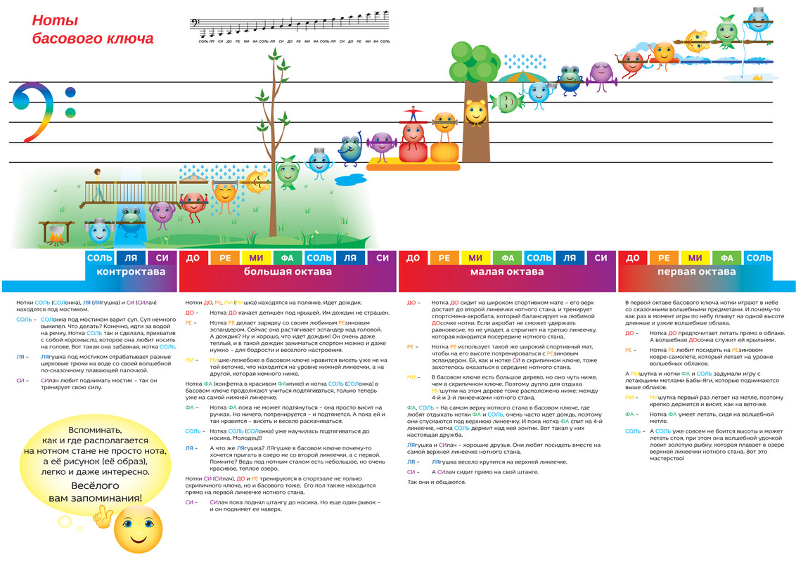 Ноты басового ключа