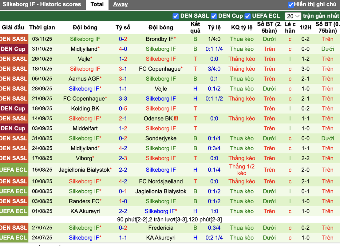 Phong độ Silkeborg