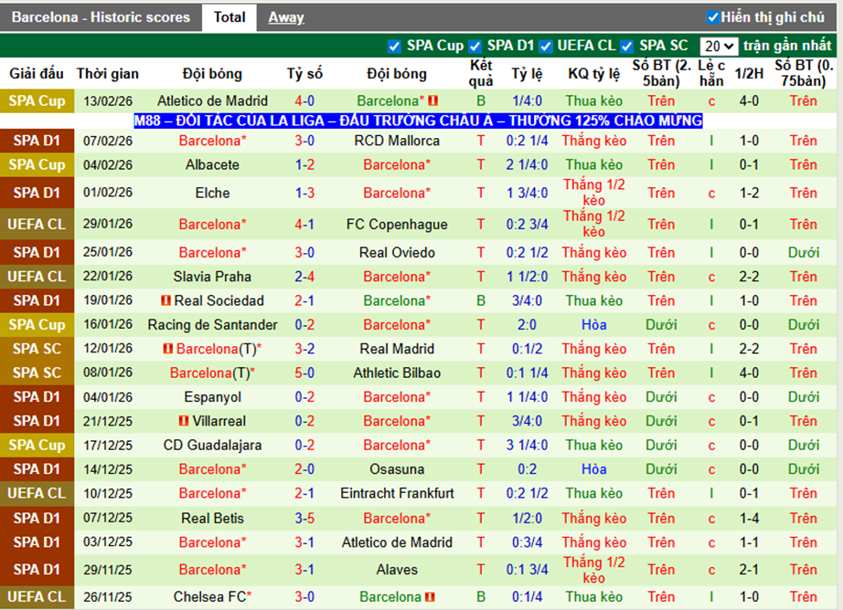Phong độ gần đây Barcelona