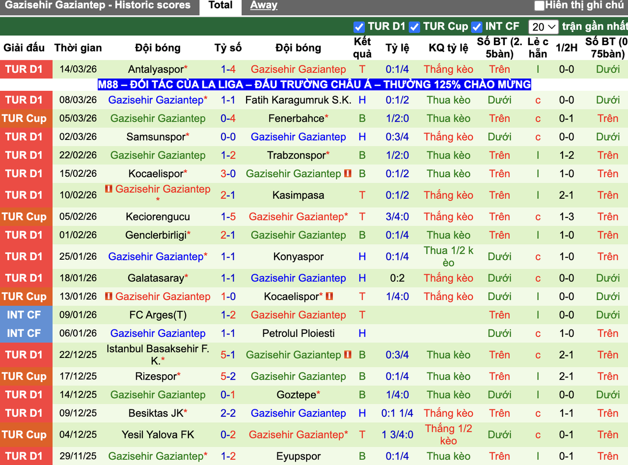 Phong độ Gaziantep