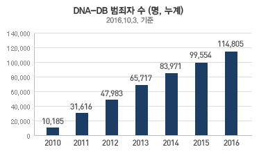 dna-db-crime-res01