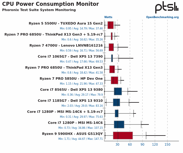 Screenshot-2022-07-22-at-01-39-14-AMD-Ryzen-7-PRO-6850-U-Rembrandt-Linux-Laptop-Benchmarks.png