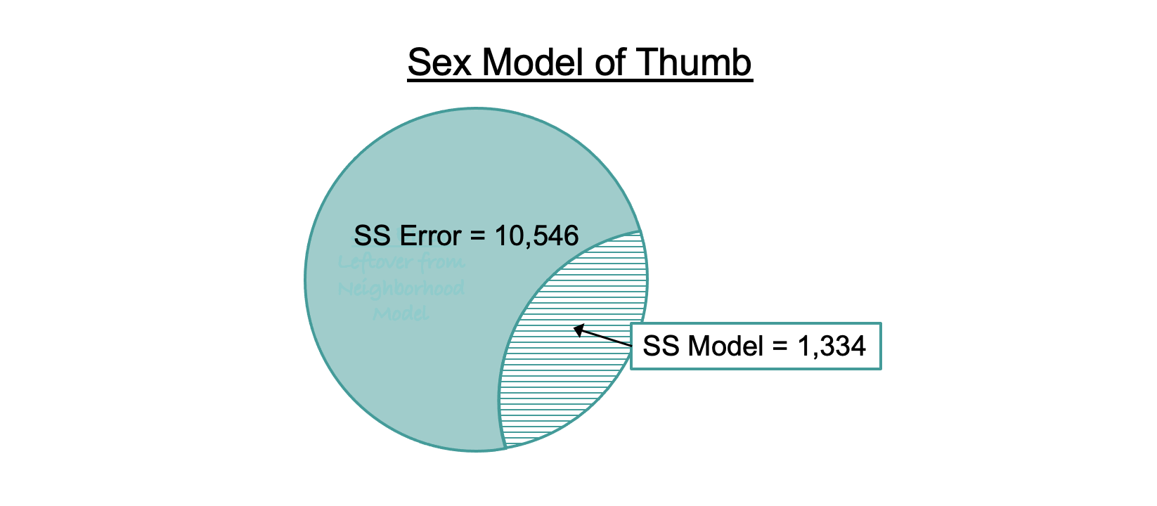 Venn diagram of the Sex Model of Thumb, represented as a single teal circle labeled as SS Error equals 10,546. A portion of the circle is shaded in white with teal lines and labeled as SS Model equals 1,334.