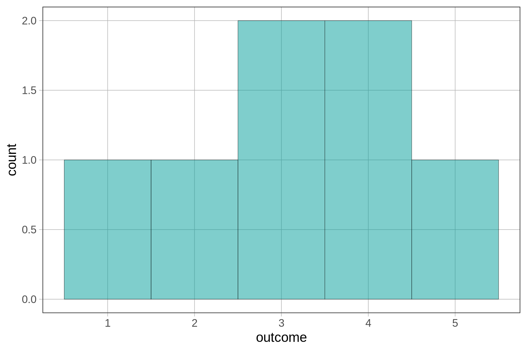 A histogram of the distribution of outcome after we add a new number, 3.7, to our variable.