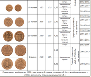 Вес монет - копейки