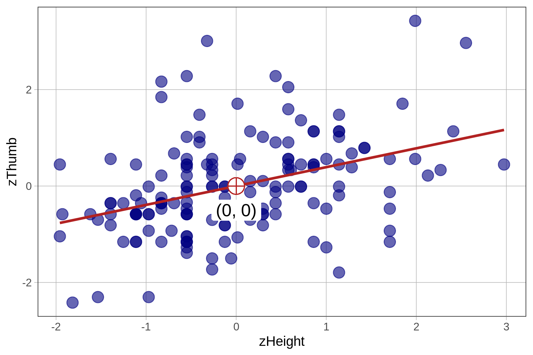 A scatterplot of the distribution of zThumb by zHeight overlaid with regression line. The point of means (0,0) is shown on the regression line.