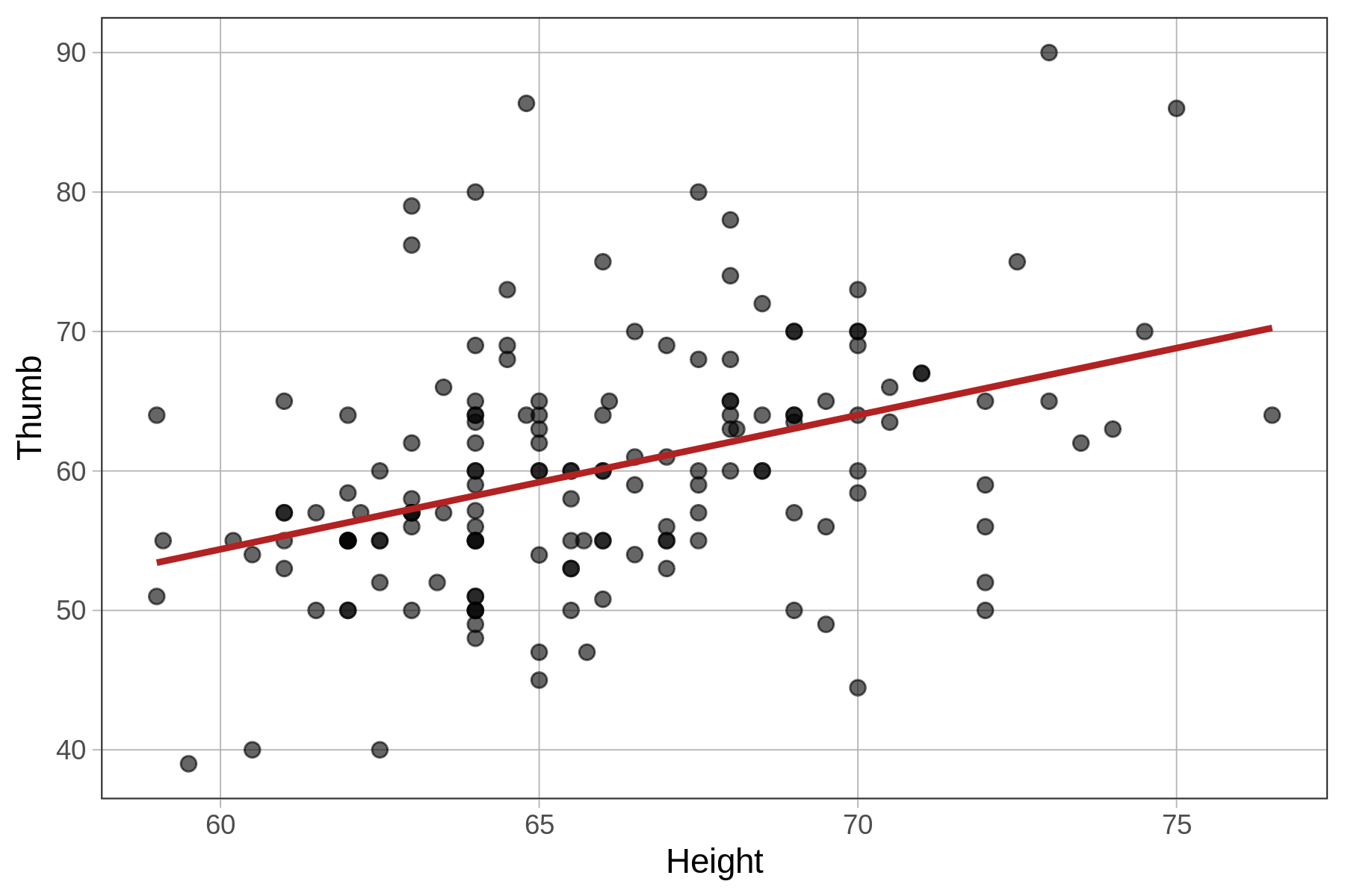 A scatterplot of Thumb by Height overlaid with the regression line in red.