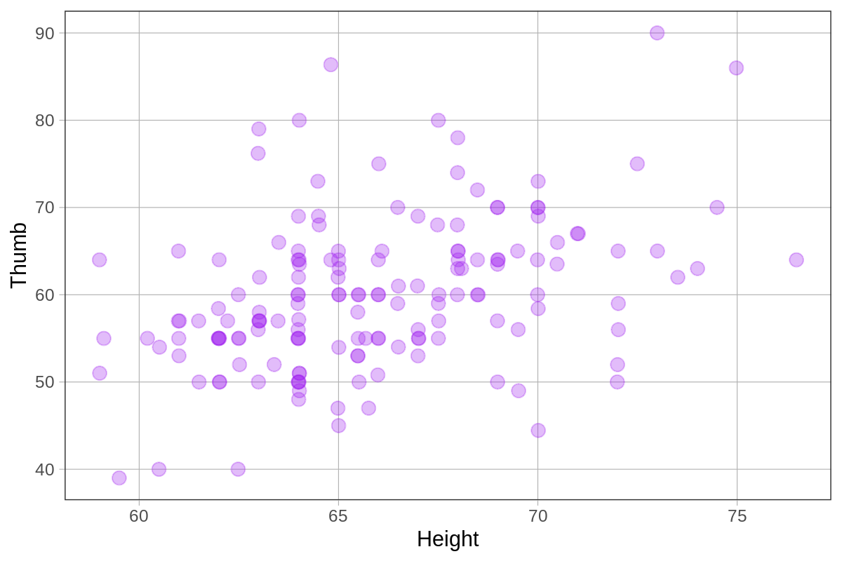 Jitter plot of Thumb by Height in Fingers