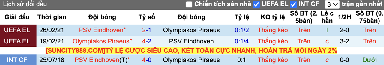 Thành tích đối đầu Olympiakos vs PSV