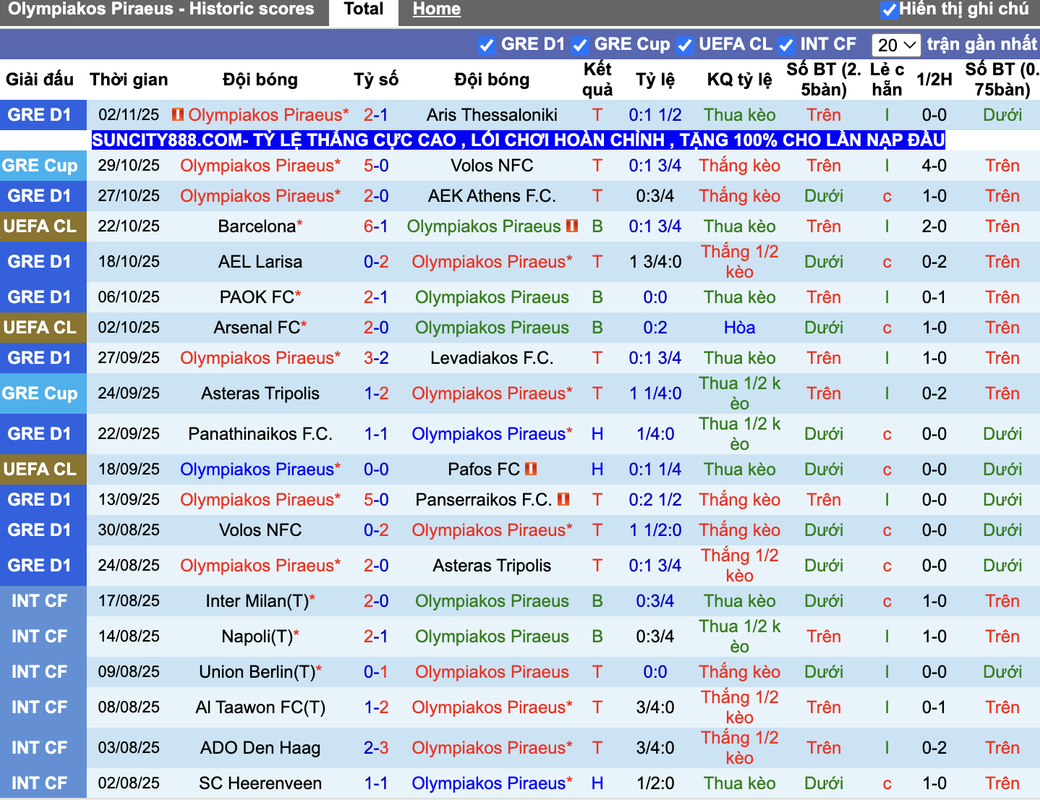 Phong độ Olympiakos