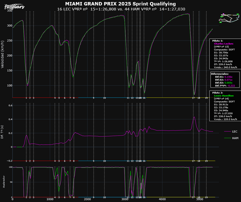 2025-MIAMI_Sprint Qualifying-TELEMETRÍAS_(VªRª nº 15LEC-VªRª nº 14HAM)_Tipo_
