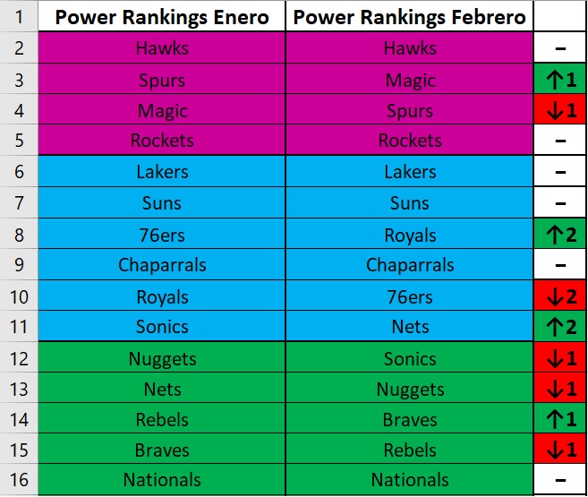 Power Rankings - Febrero PR-1
