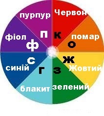 18 Колірне коло