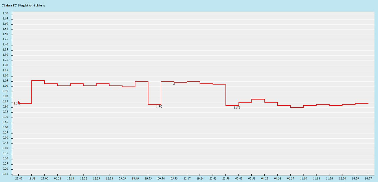 Biến động kèo châu Á