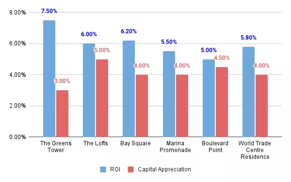 ROI and Capital Appreciation in Dubai