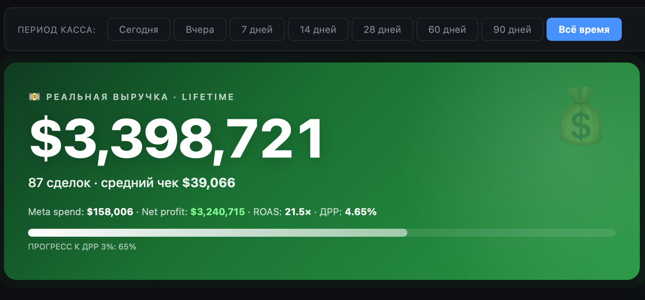 Реальный dashboard с выручкой, сделками и рекламными расходами