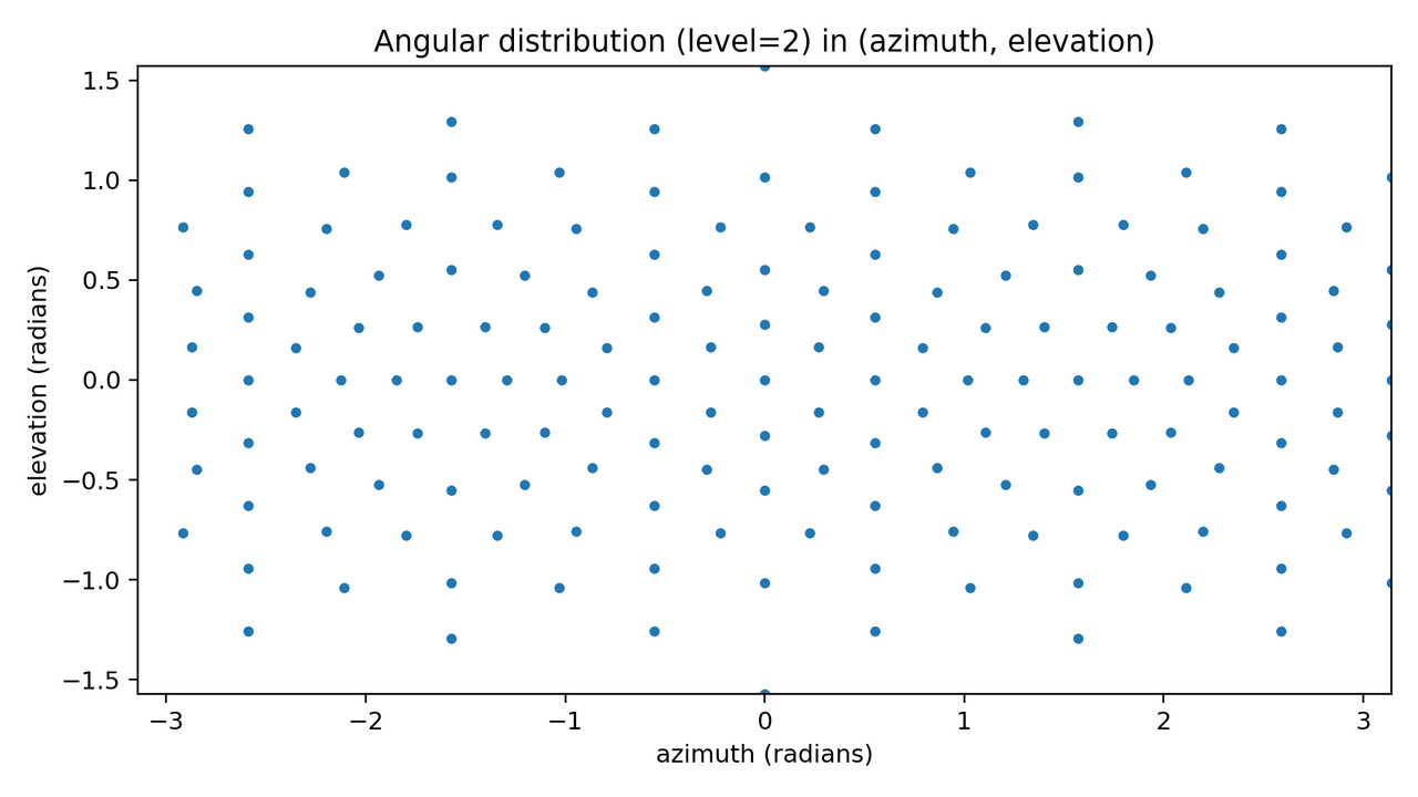 Uniform Directions Level 2 Angular Projection