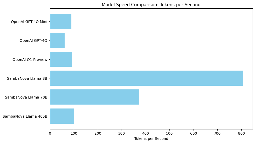 Model Speed Comparison: Tokens per second for various AI models