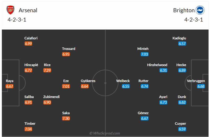 Đội hình dự kiến Arsenal vs Brighton