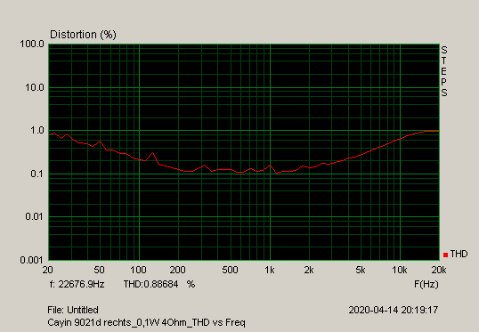 [Bild: Cayin-9021d-rechts-0-1-W-4-Ohm-THD-vs-Freq.png]