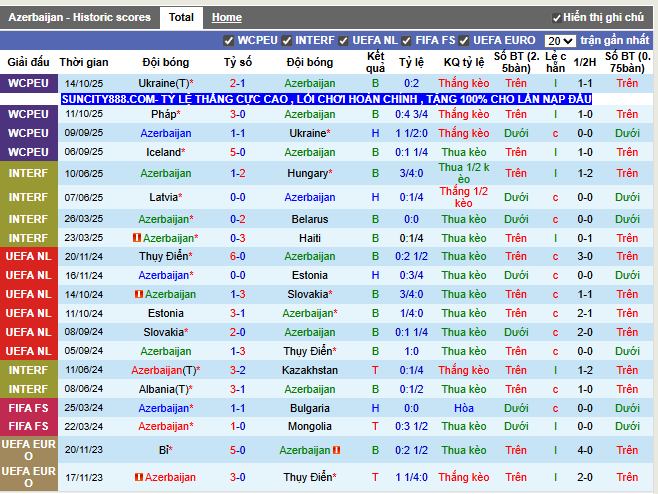 Phong độ gần đây Azerbaijan