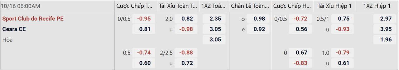 Tỉ lệ kèo Sport Recife vs Ceara