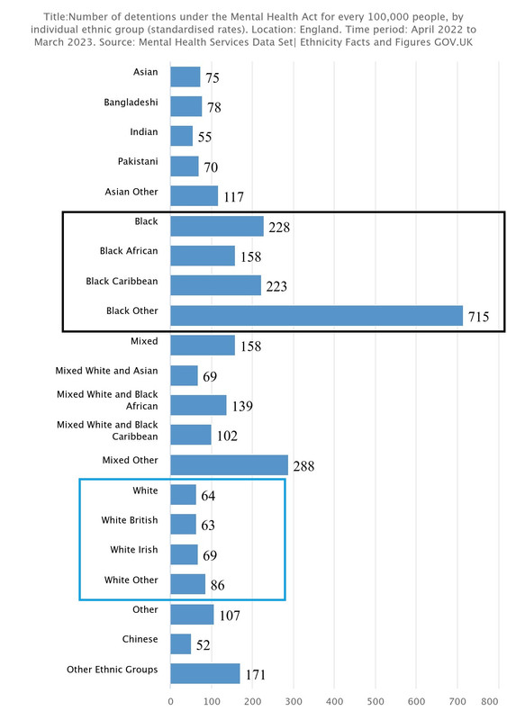 Number of detentions under the Mental Health Act for every 100 000 people UK